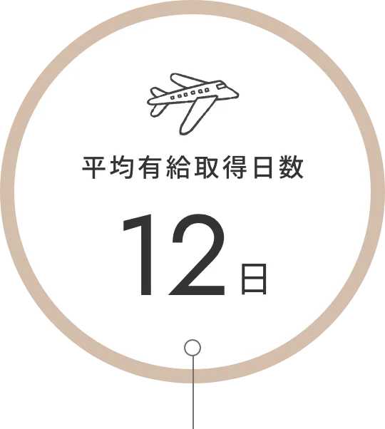 平均有給取得日数12日
