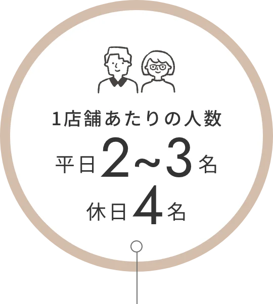 1店舗あたりの人数平日2〜3名 休日4名