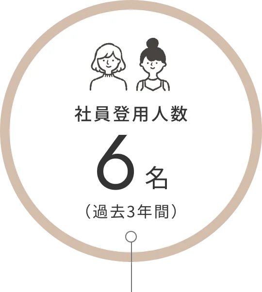 社員登用人数6名（過去3年間）